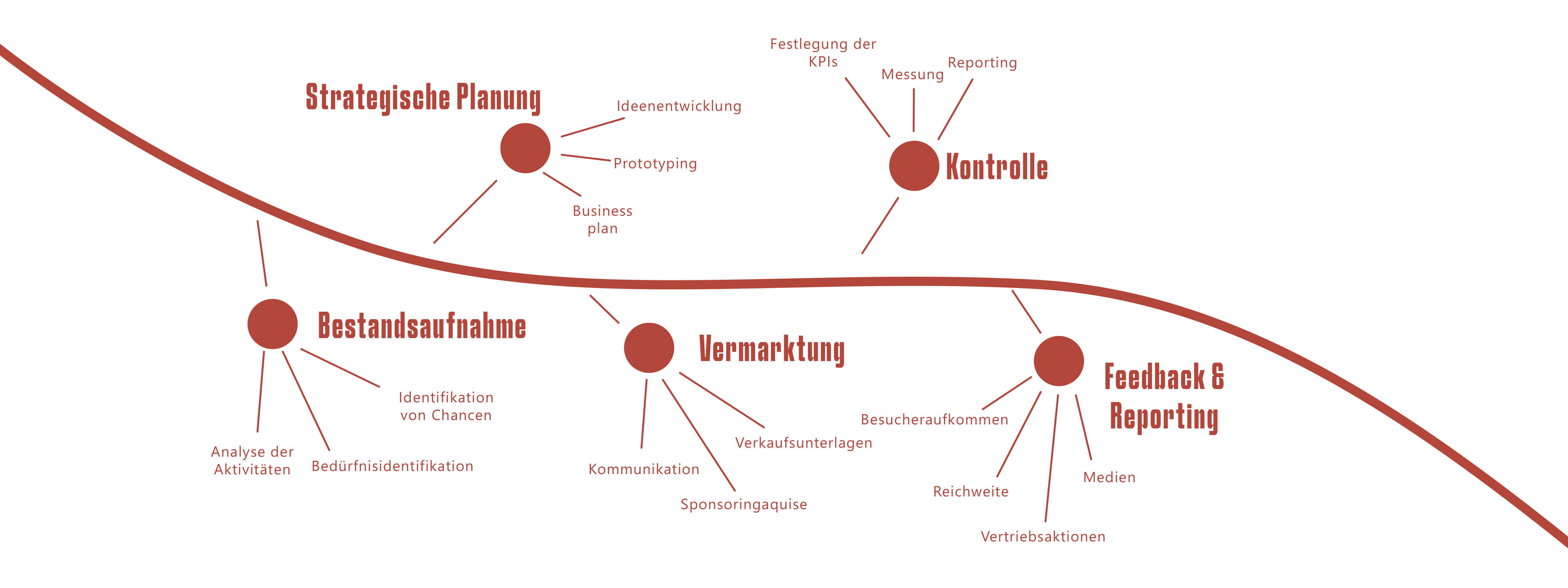 Federation processes graph 