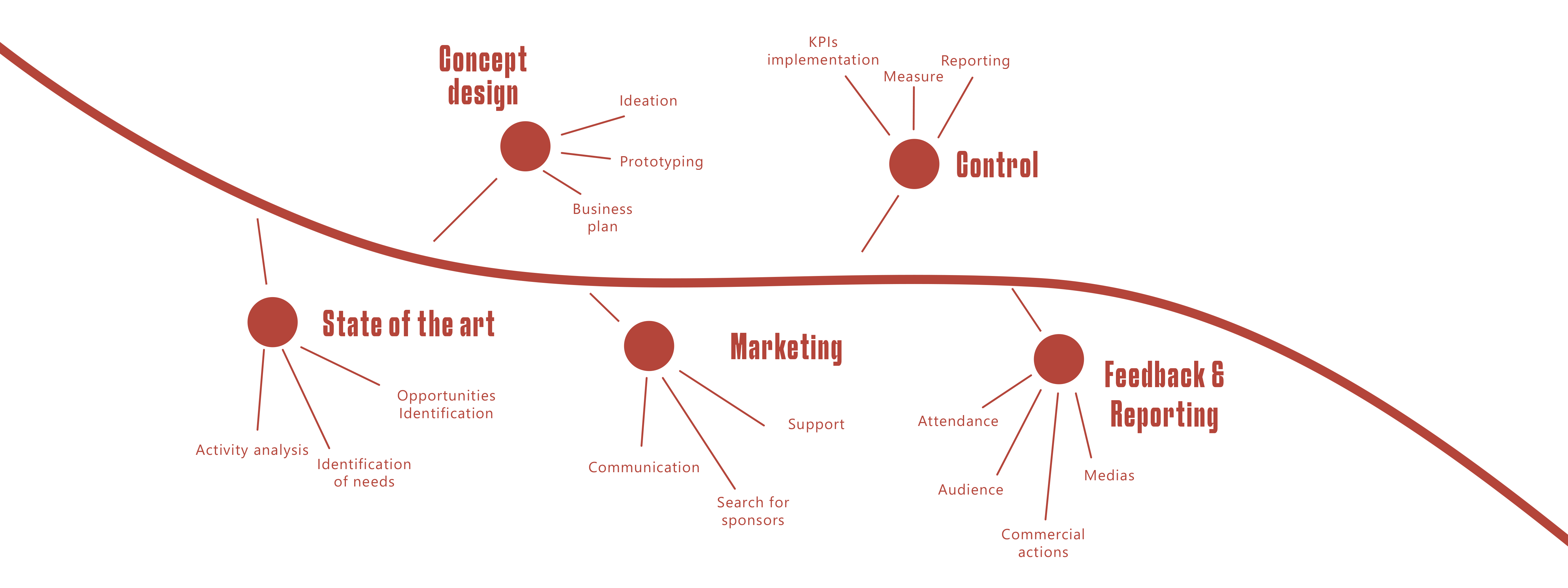 Federation processes graph 